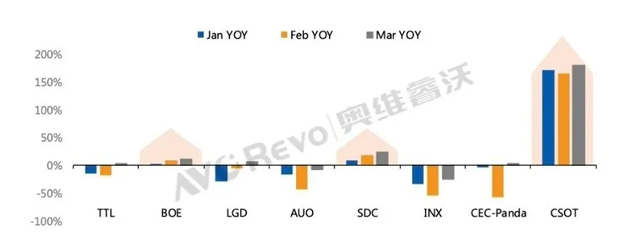 一季度BOE显示器面板出货量同比逆市增长6% 1.webp.jpg