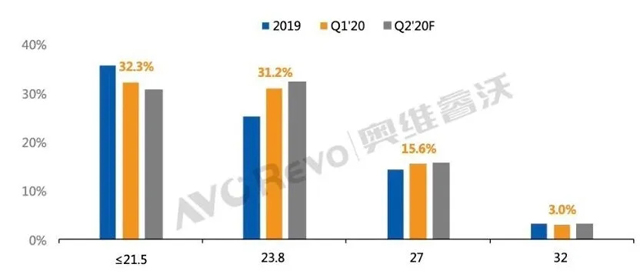 一季度BOE显示器面板出货量同比逆市增长6% 2.webp.jpg