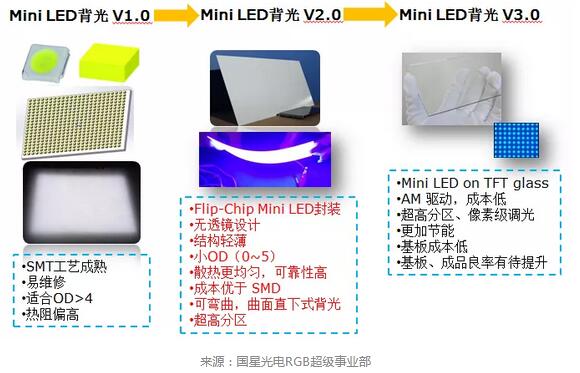 过去一年miniled背光供应链都发生了哪些变化