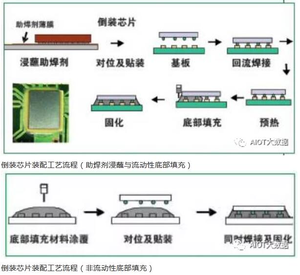 浅谈pcb板用倒装芯片的组装和装配工艺流程