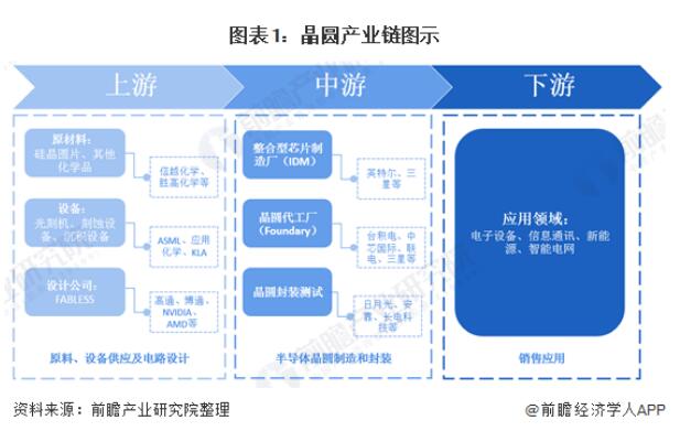 年晶圆产业全景图 附中国19年晶圆在建项目汇总