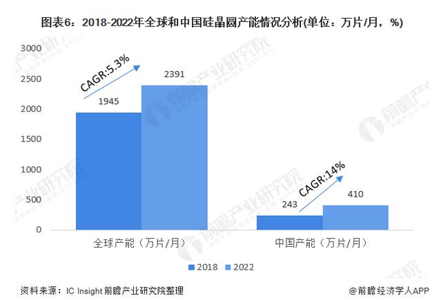 年晶圆产业全景图 附中国19年晶圆在建项目汇总