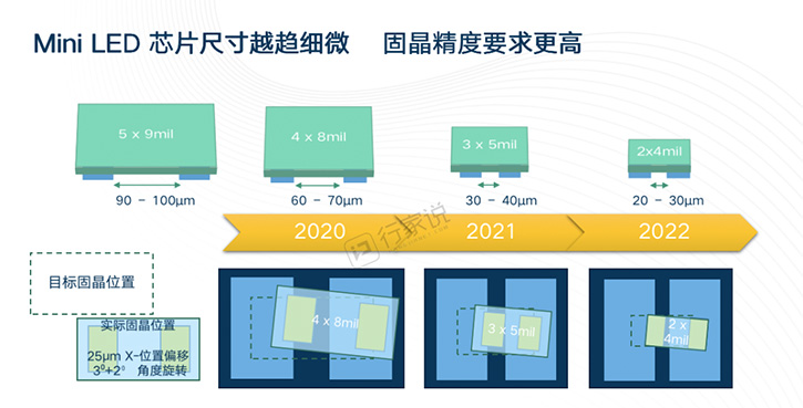 问题在传统的led封装中还可以忽视,因为传统的led芯片尺寸相比mini