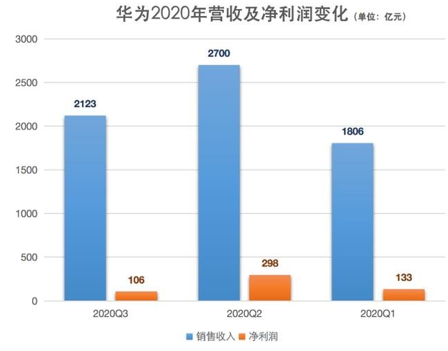 华为公布2020年三季度经营业绩同比增长99