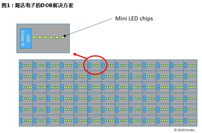 采用pcb背板的主动式驱动miniled背光