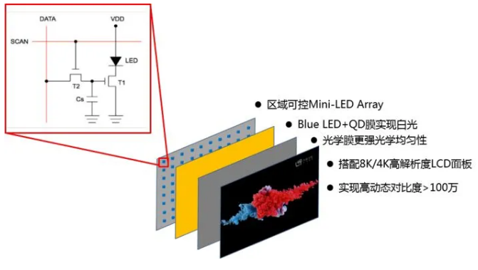 目前主要的液晶屏大厂如群创,友达等皆在布局mini-led技术,但市场上