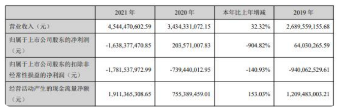 维信诺2021年亏损1638亿同比由盈转亏