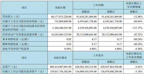 Screenshot 2023-08-31 at 09-55-51 京东方、TCL华星、天马、维信诺、和辉、龙腾、彩虹、信利、华映等9家面板厂2023半年报汇总.png