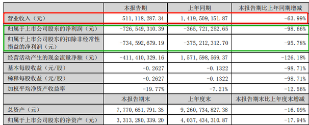 Screenshot 2023-08-31 at 09-57-09 京东方、TCL华星、天马、维信诺、和辉、龙腾、彩虹、信利、华映等9家面板厂2023半年报汇总.png