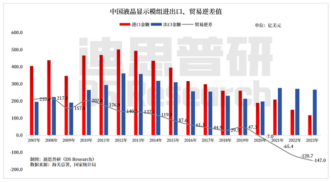 Screenshot 2024-01-31 at 16-44-15 2023年中国液晶面板贸易顺差继续扩增至147亿美元.png